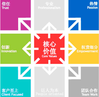 北京软件开发公司leyu·乐鱼(中国)体育官方网站
核心价值观